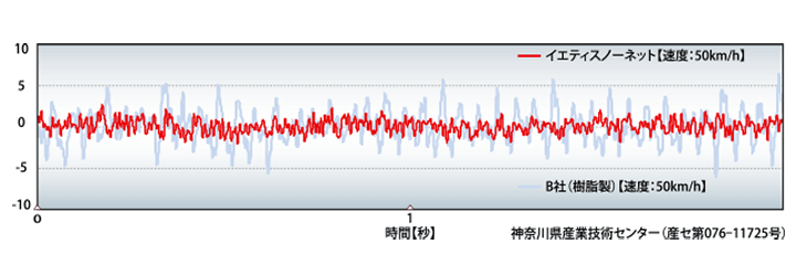 時速50km走行時の振動を比較
