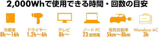 容量2,000Whの稼働目安